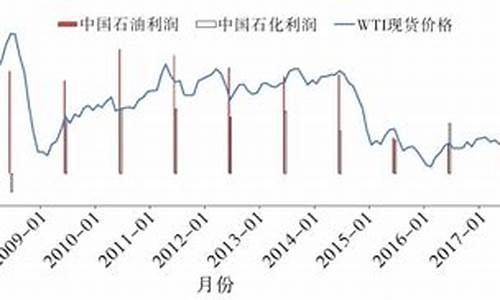 油价补贴产生的绩效_油价补贴调整最新消息