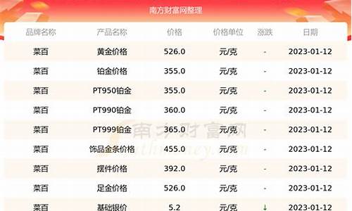 菜百金价一周走势_菜百金价今天什么价格查询