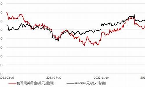 首申数据国际金价_首申数据国际金价走势