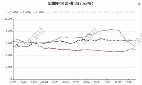 国际柴油价格最新消息,零号柴油多少钱一升_国际柴油价格最新消