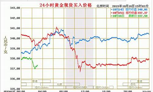 国内金价行情_国内金价查询走势最新