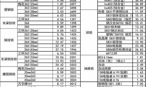 北京直销五金价格行情最新_北京直销五金价格行情最新消息