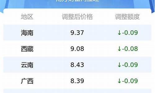 油价全国最新信息表格_油价全国最新信息表格查询