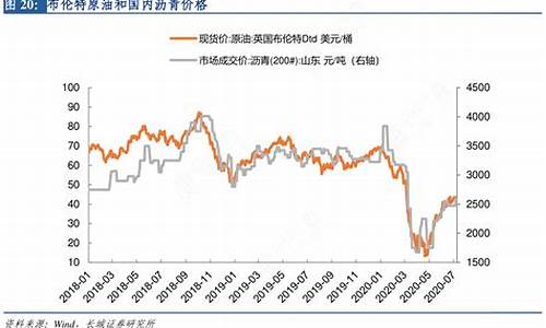 怎么预测布伦特原油价格_布伦特原油价格实时哪个看