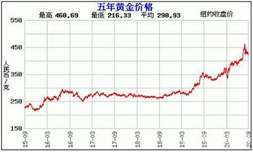 今年沙金价格走势分析_2020年沙金一克价格查询