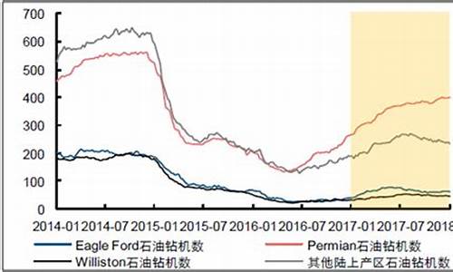 页岩油价未来走势_页岩油价未来走势分析