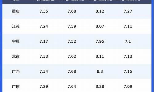 全国各地今日油价表_各地油价今日价格