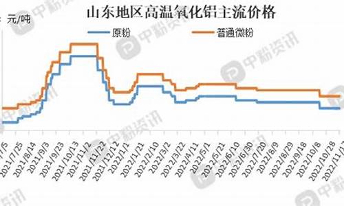 高温镀金价格走势_高温镀金价格走势图