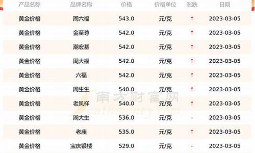 今日金价查询表最新价格_中国今日金价查询表最新价格