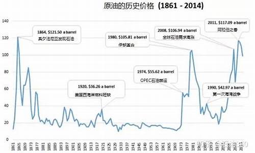 国际石油价格最新走势图_了解一下国际石油价格走势