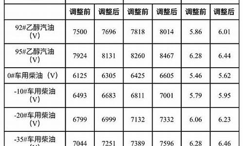 大连油价调整最新通知_大连油价明日价格