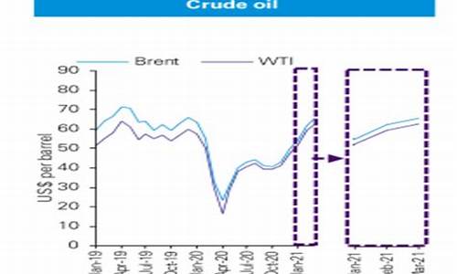 2021年布伦特原油价_2020年布伦特原油价格走势图