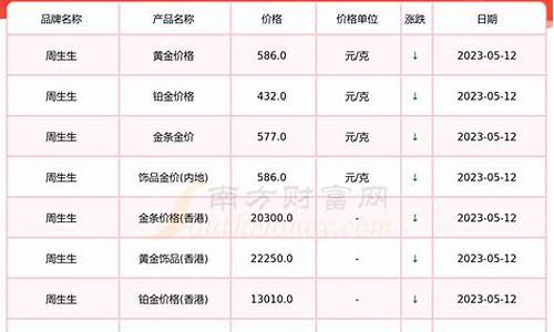 今日金价 周生生_今日金价周生生金粒