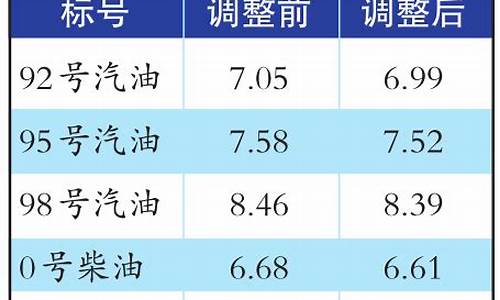 新疆的油价多少钱_新疆油价下调原因