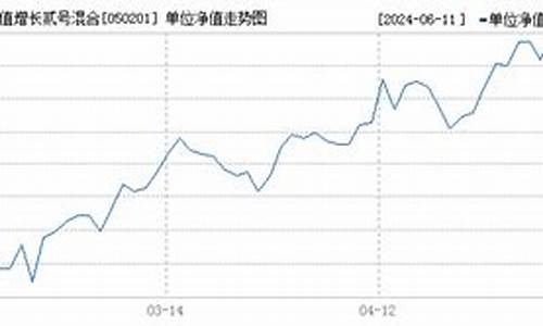 050001基金价格_050201基金价格