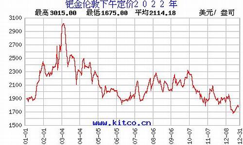 钯金价格未来走势_钯金未来5天金价预测