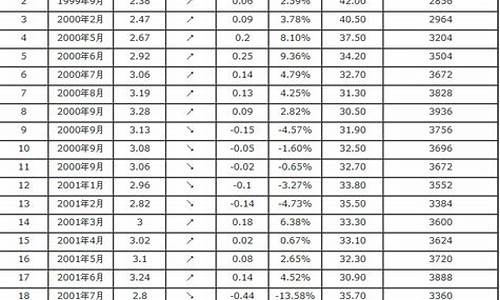 云南油价汽油价格查询表最新_云南油价汽油价格查询