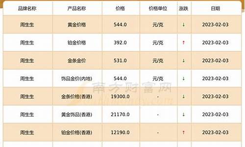 江西周大生金价走势最新_江西周大生金价走势