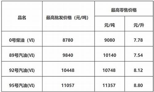 佛山油价调整消息_佛山油价调整消息今天