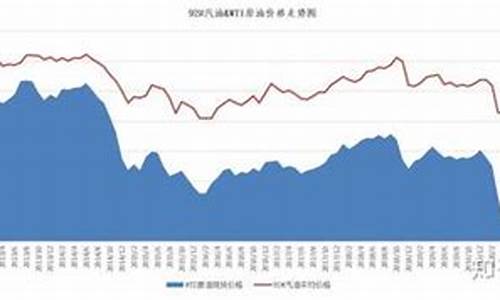 和国际油价_国际油价与汽油价格对比