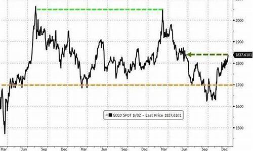 国际金价最后预测_国际金价下周预测
