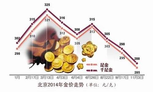 2015国际金价走势图_国际金价2015最低价